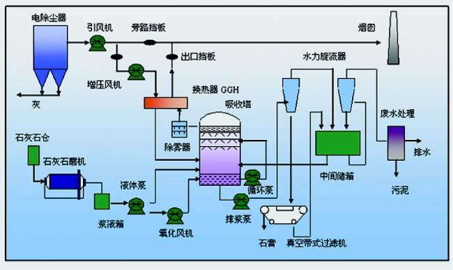 火电厂气体污染物的净化-烟气脱硫技术