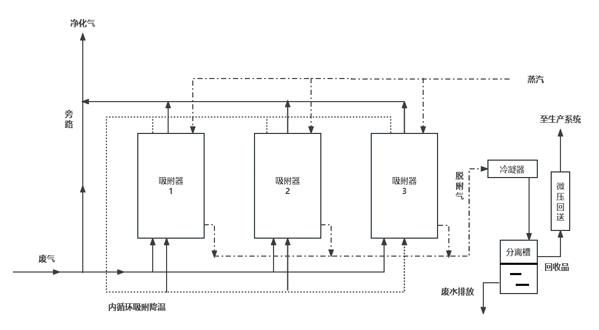 活性炭纤维回收氯乙烯吸附工艺.png